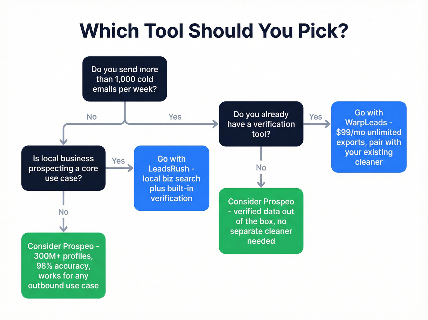 Decision flowchart for choosing between WarpLeads and LeadsRush