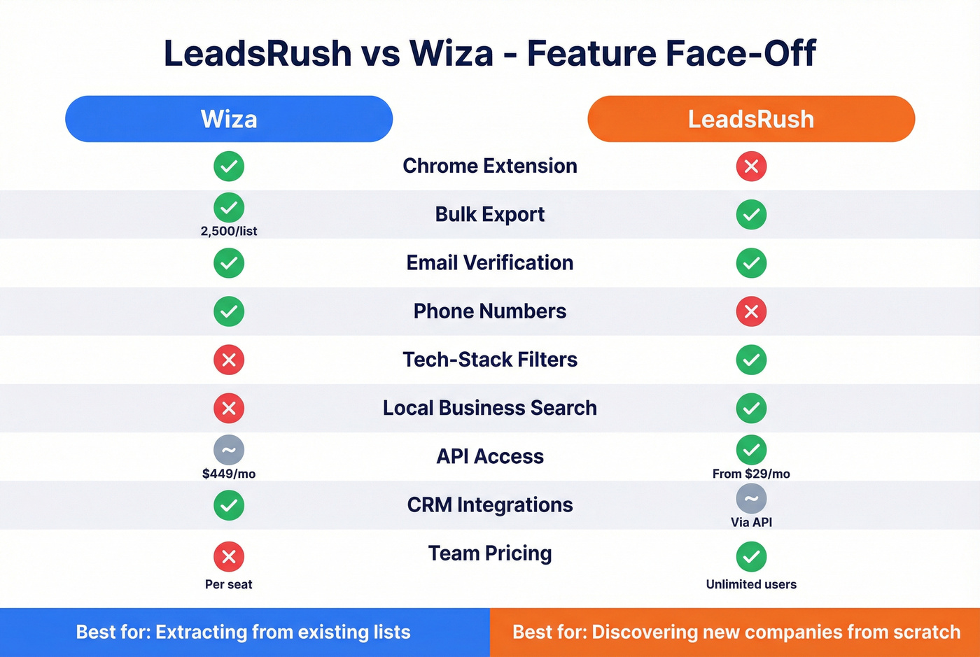 LeadsRush vs Wiza head-to-head feature matrix visual