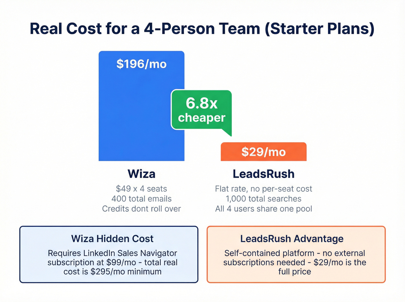 Four-person team cost comparison Wiza vs LeadsRush