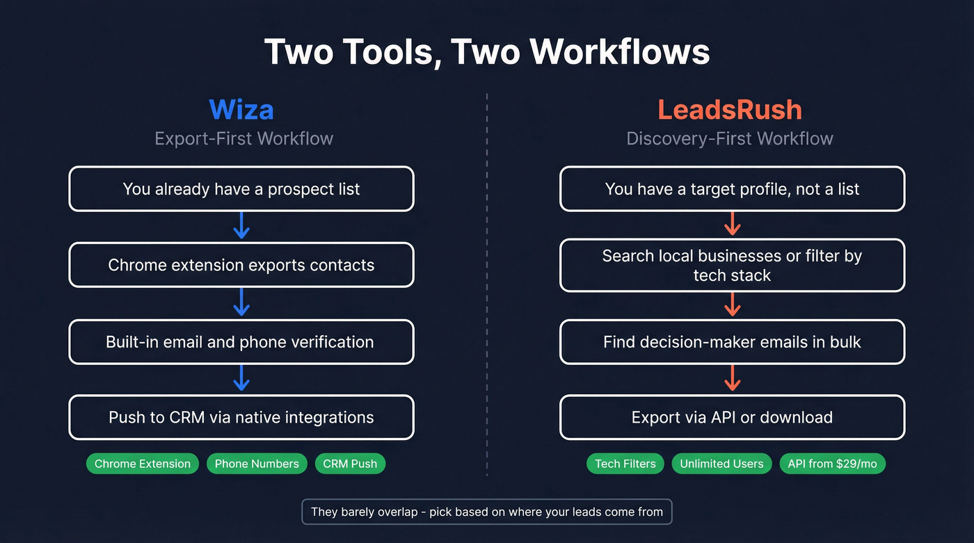 LeadsRush discovery vs Wiza extraction workflow comparison