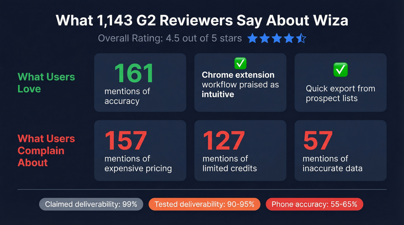 Wiza G2 review sentiment breakdown with key stats
