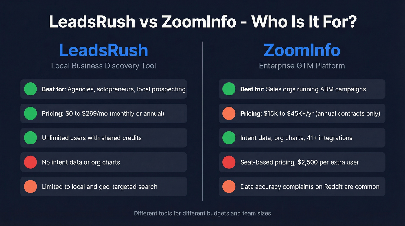 LeadsRush vs ZoomInfo head-to-head comparison infographic
