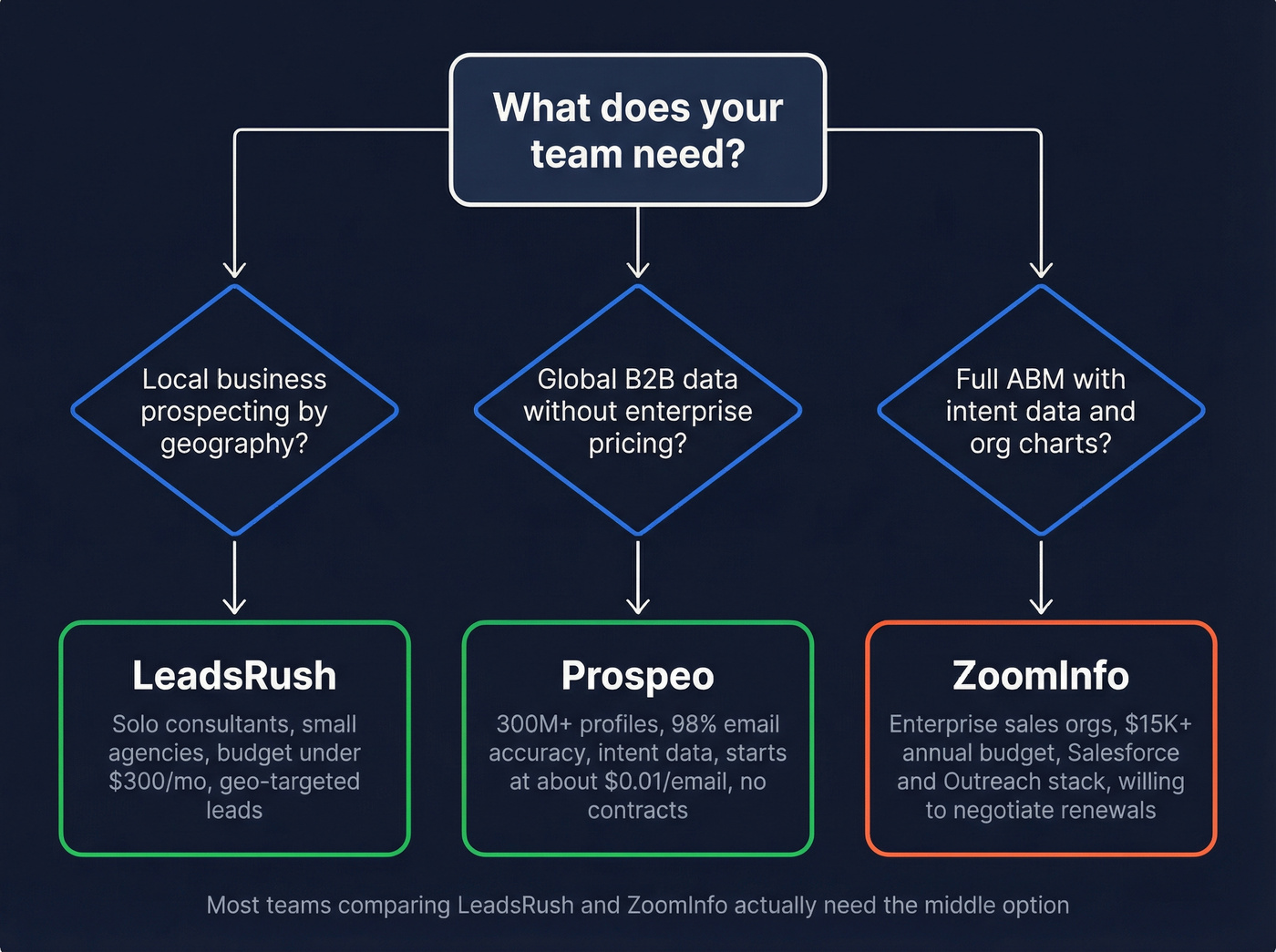 Decision flowchart for choosing LeadsRush, ZoomInfo, or Prospeo