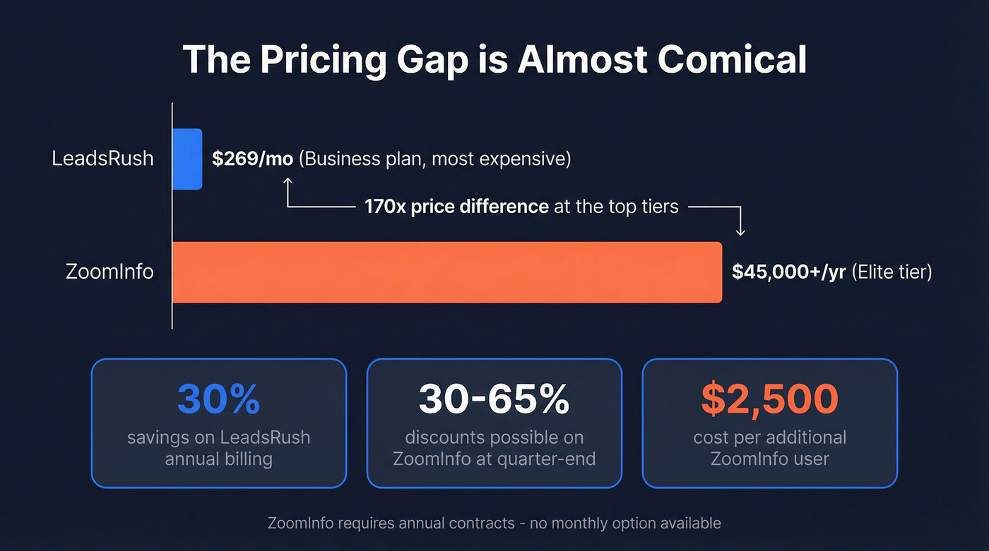 LeadsRush vs ZoomInfo pricing gap visualization