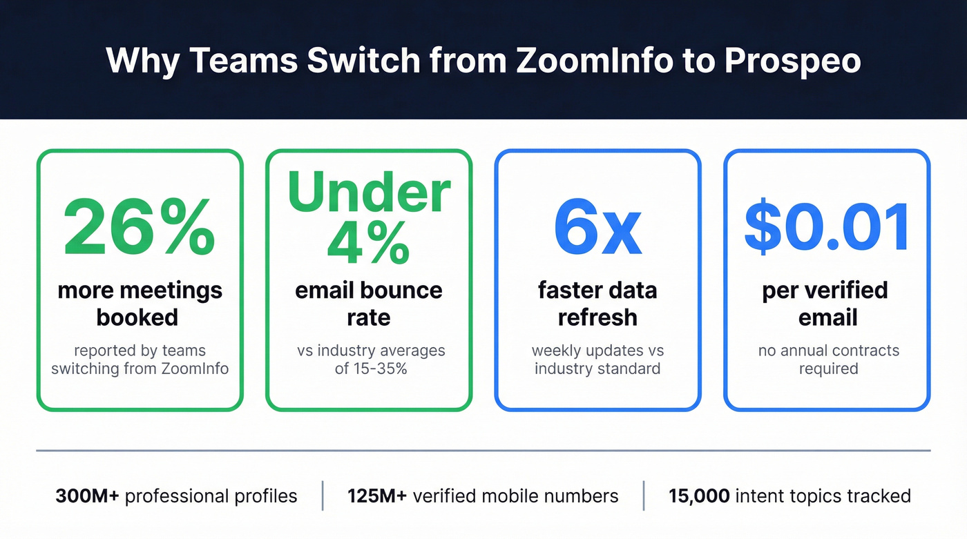 Prospeo key stats compared to ZoomInfo performance metrics