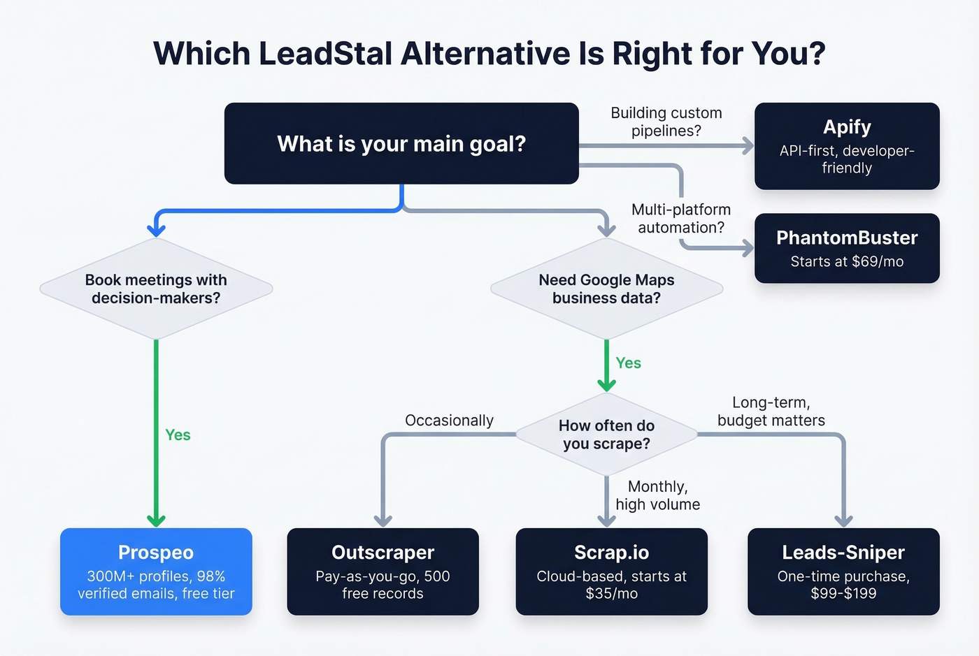 Decision tree flowchart for choosing the right LeadStal alternative