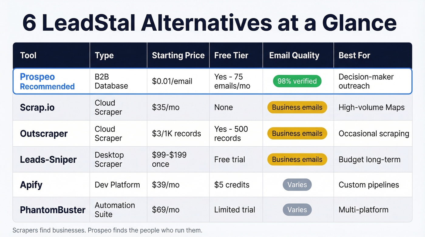 Side-by-side comparison of six LeadStal alternatives by category