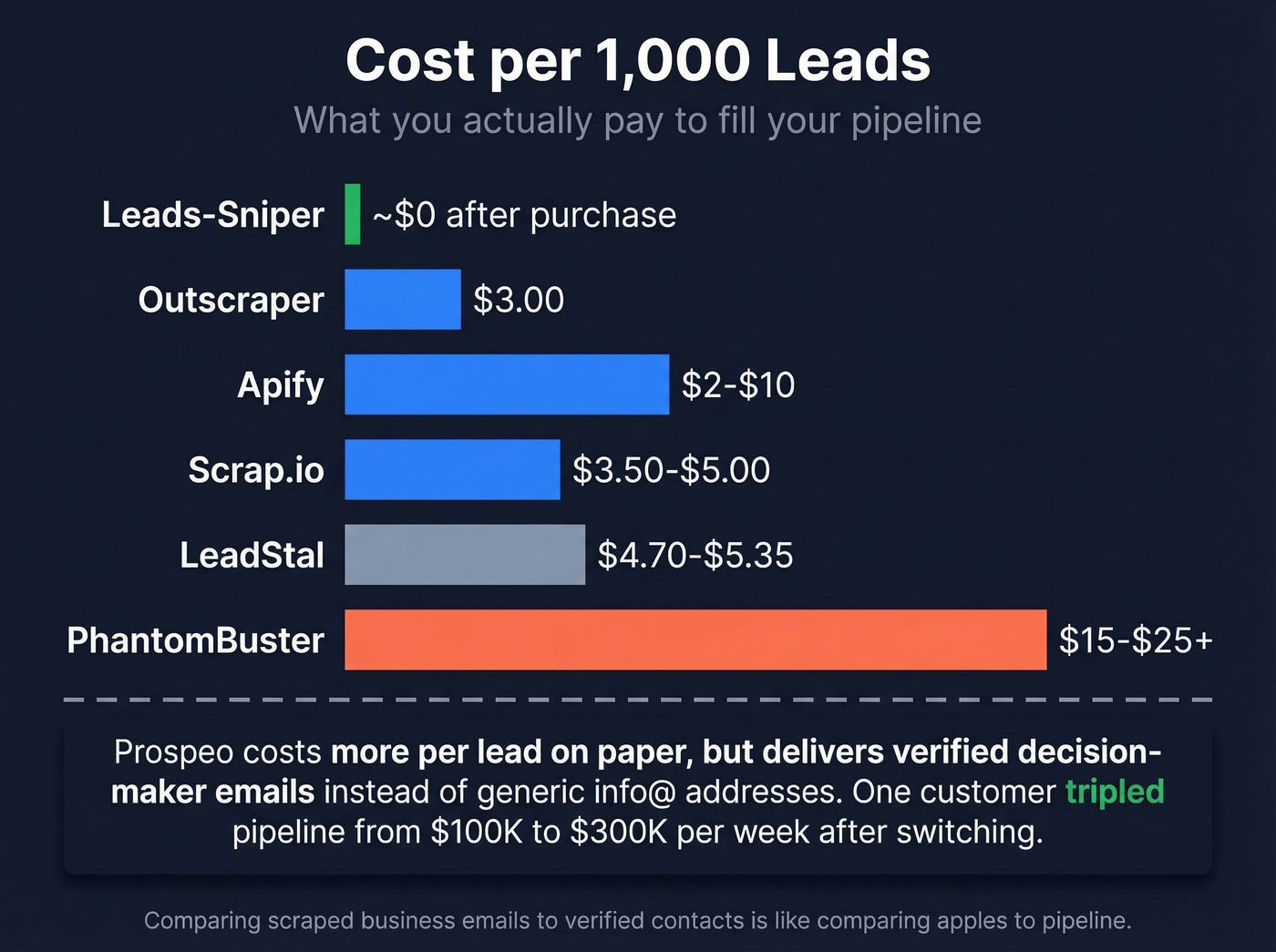 Cost per 1000 leads bar chart comparing all tools
