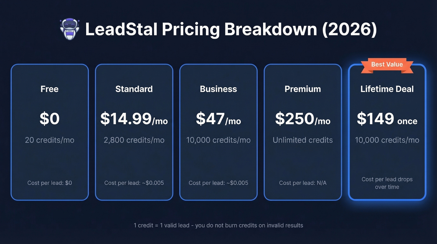LeadStal pricing tiers comparison with cost per lead
