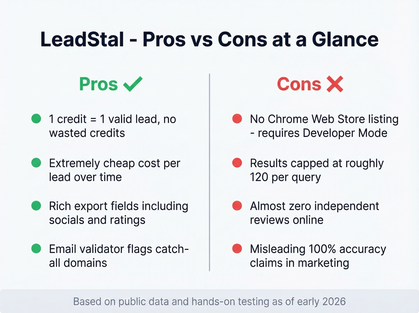LeadStal pros and cons visual summary card