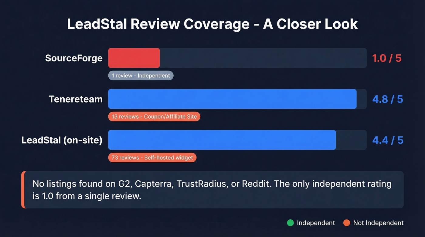 LeadStal review ratings across platforms visualization