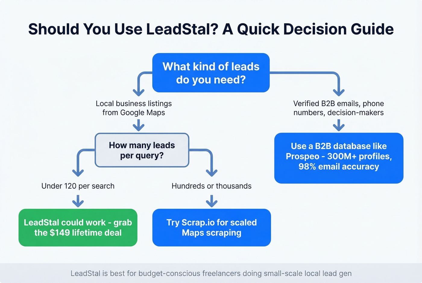 LeadStal ideal user vs better alternative decision flowchart