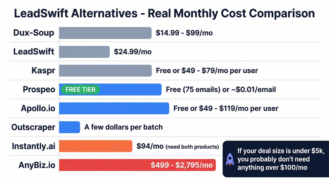 LeadSwift alternatives pricing tiers visual comparison