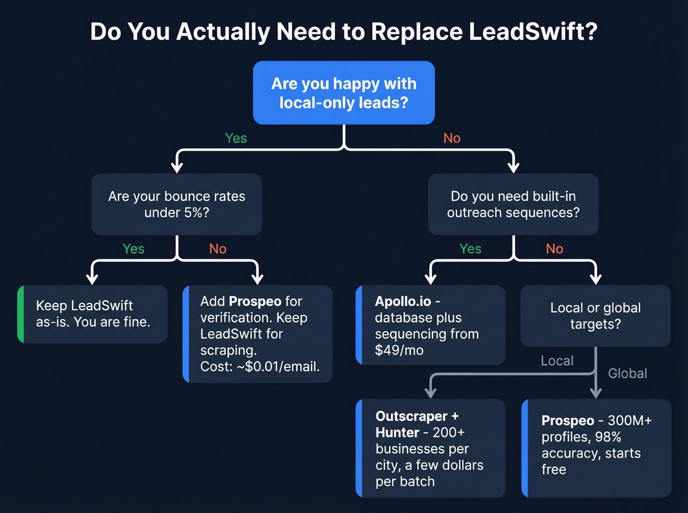 Decision flowchart for choosing a LeadSwift alternative