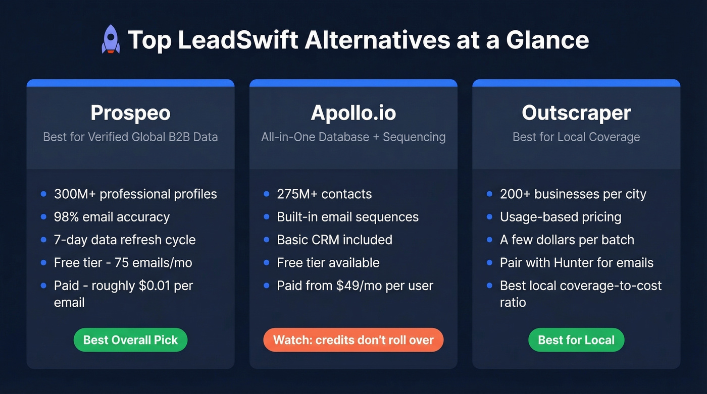 Top three LeadSwift alternatives comparison cards