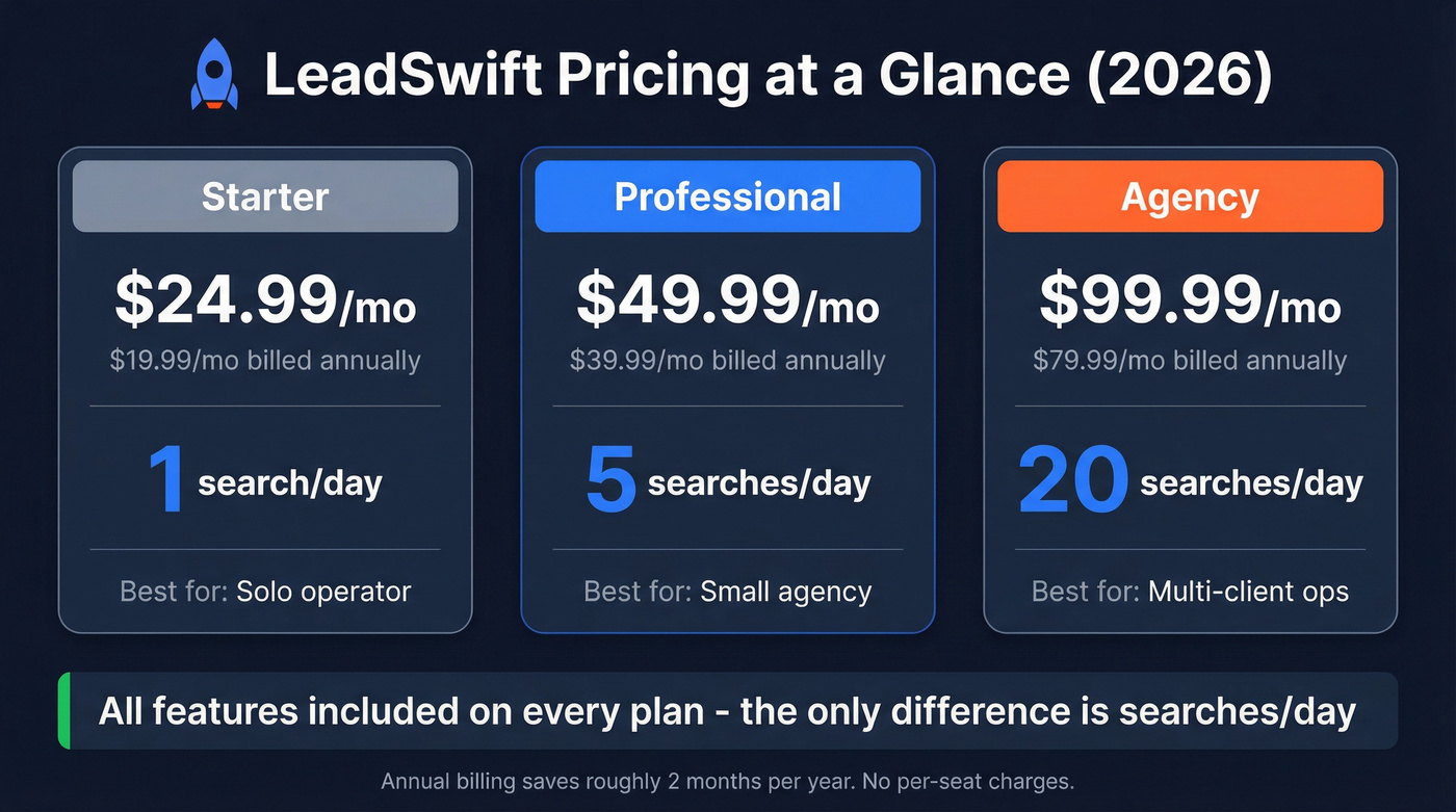 LeadSwift pricing tiers comparison with monthly and annual rates