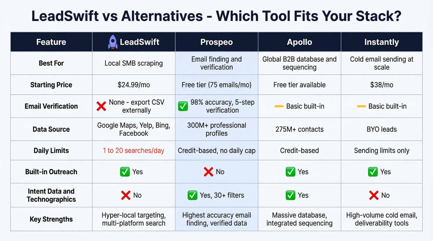 LeadSwift vs Prospeo vs Apollo vs Instantly comparison
