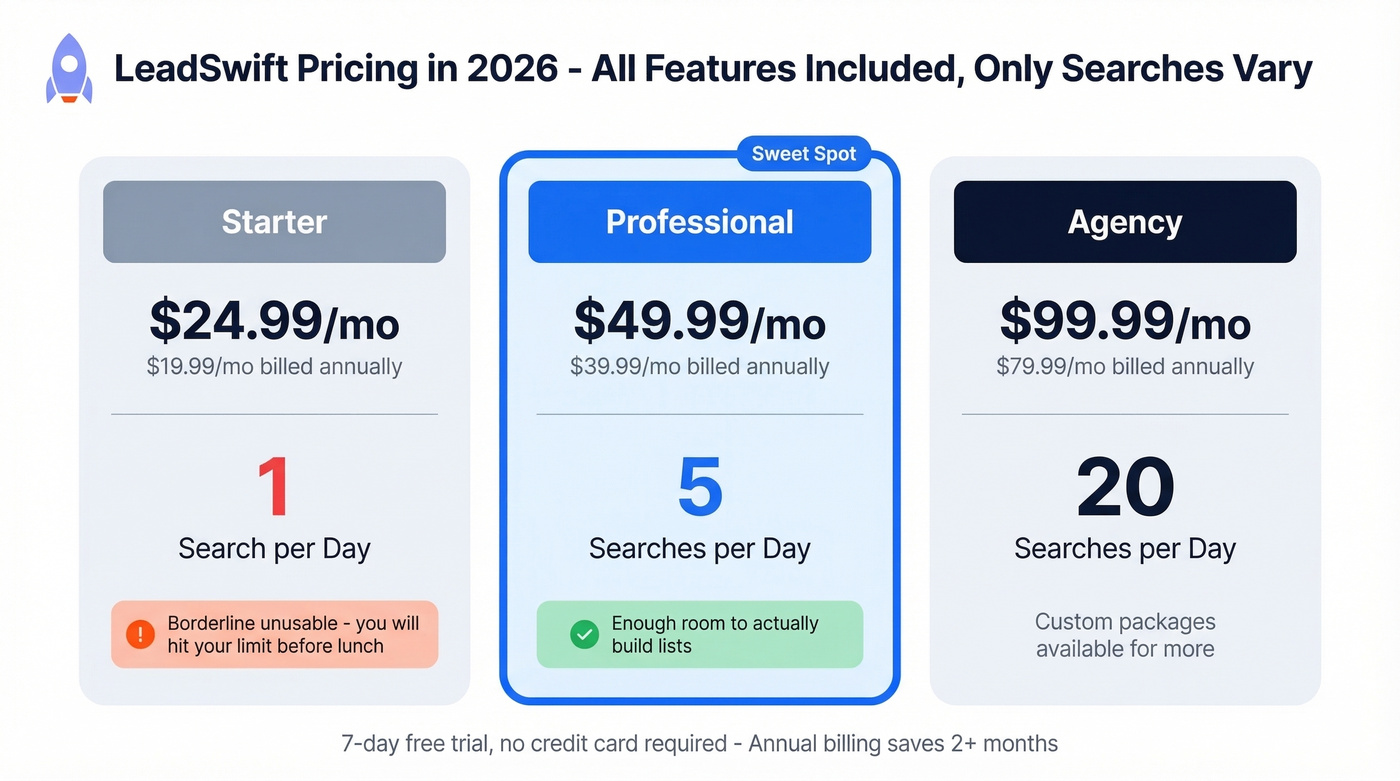 LeadSwift 2026 pricing tiers comparison visual