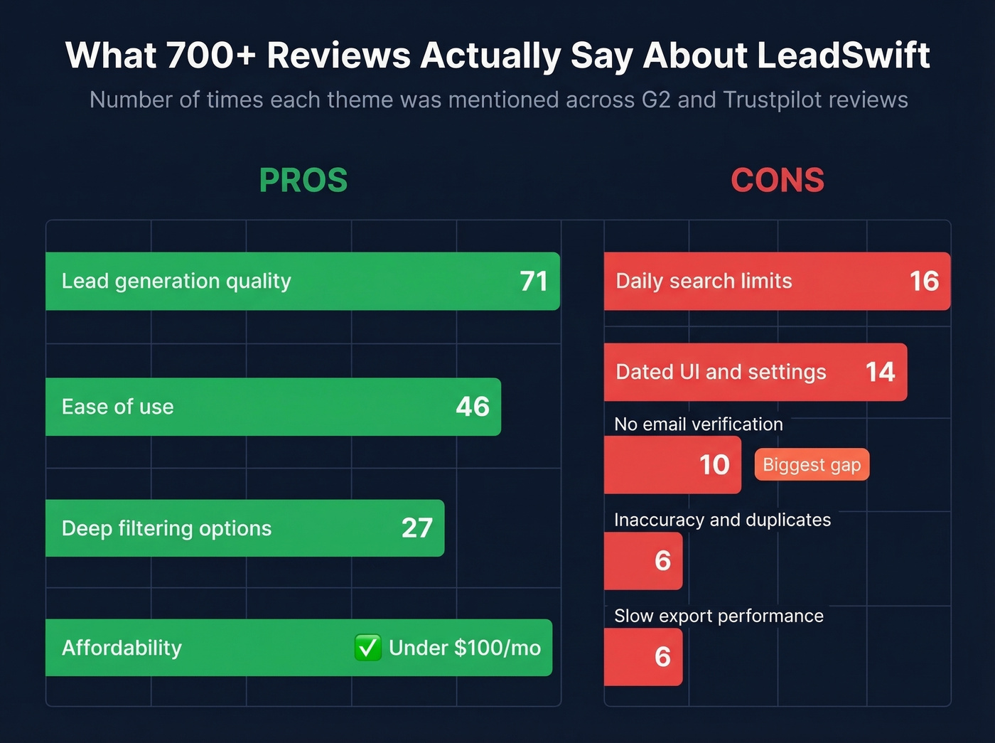 LeadSwift pros and cons frequency from reviews