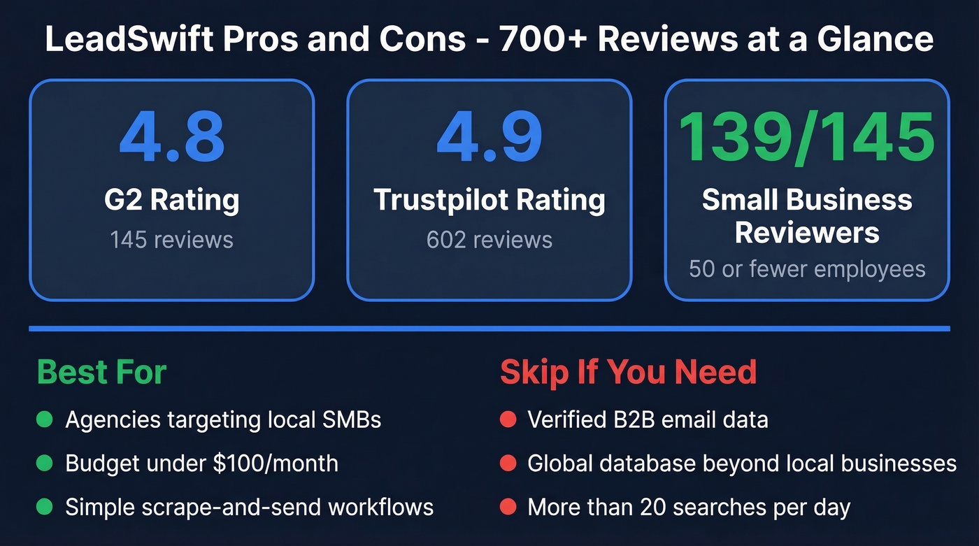 LeadSwift review scores and key verdict stats