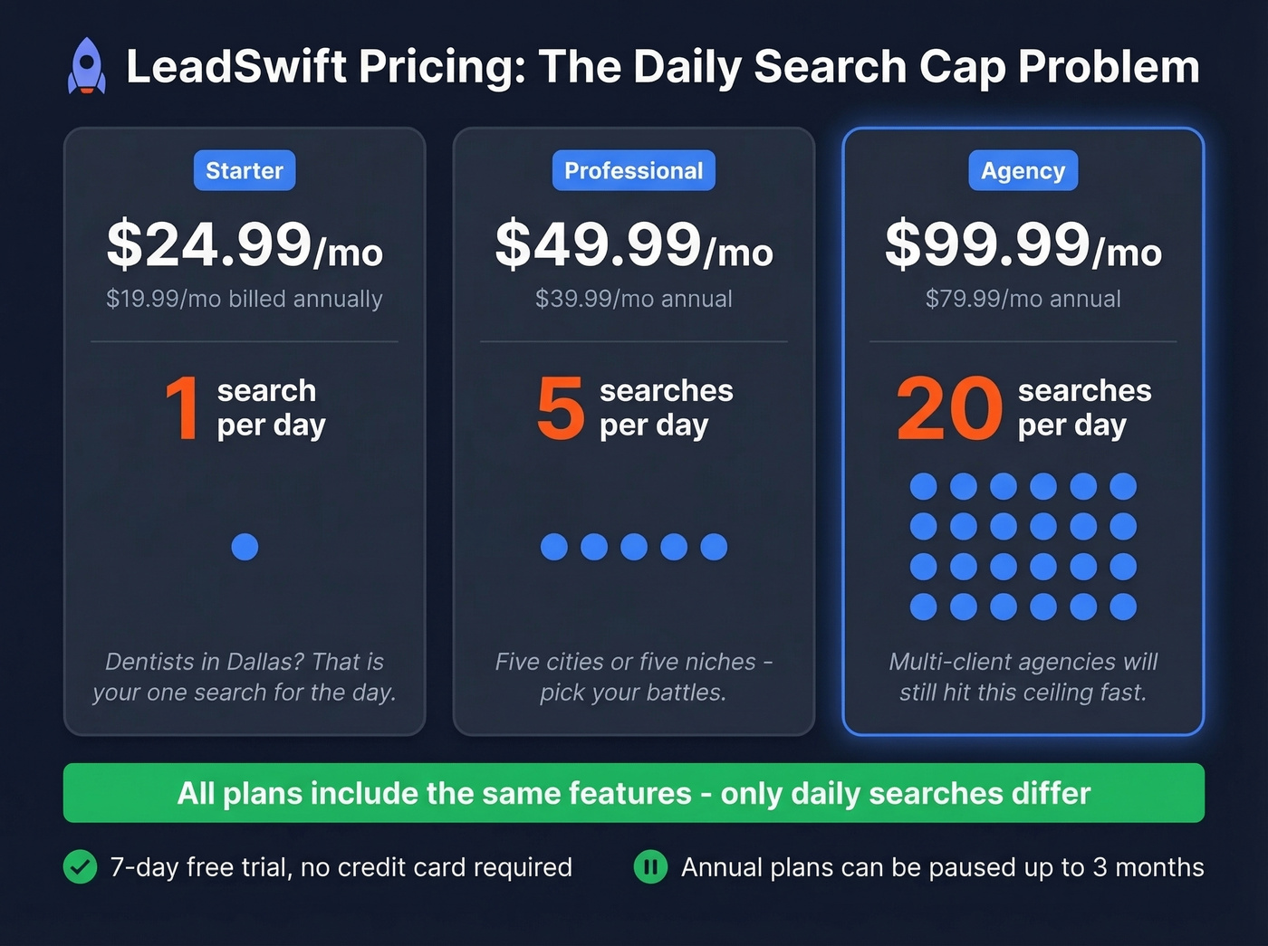 LeadSwift pricing tiers with daily search limits visualized