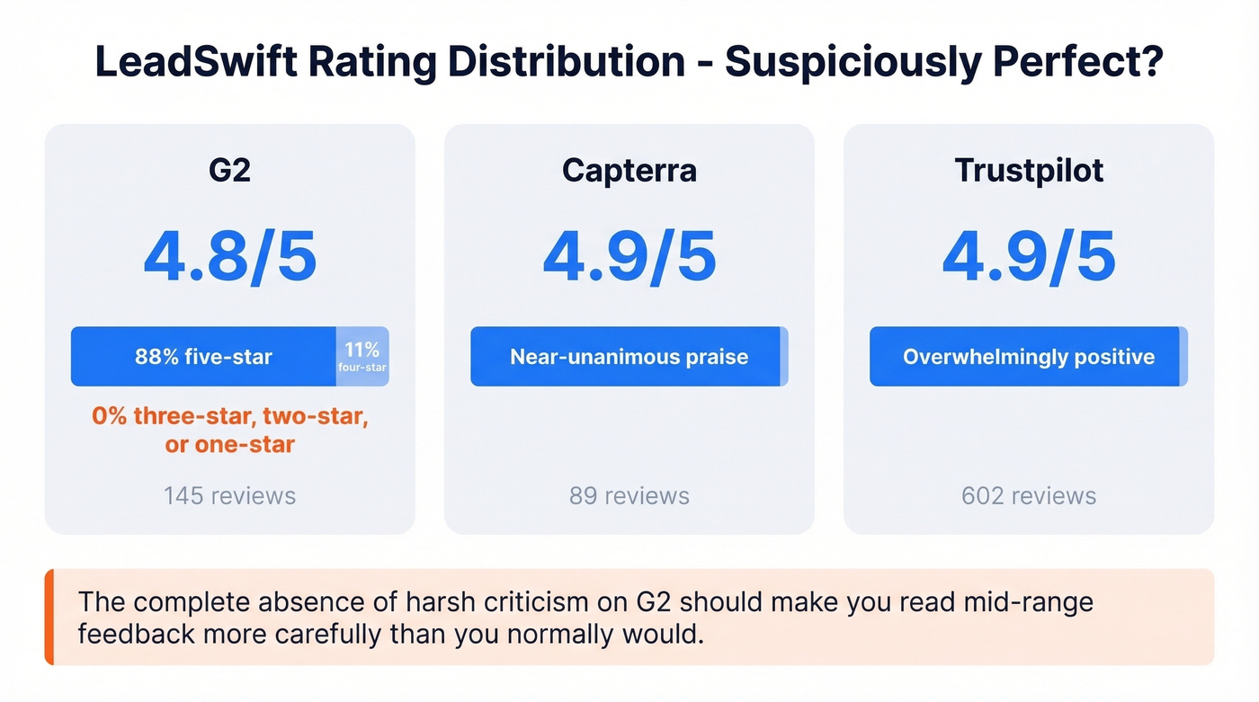 LeadSwift rating distribution across G2 Capterra Trustpilot