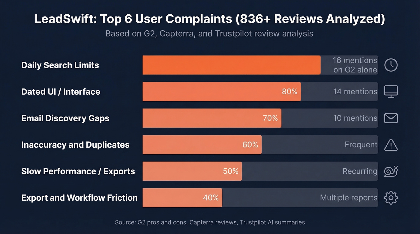 Bar chart of top LeadSwift complaints by mention frequency
