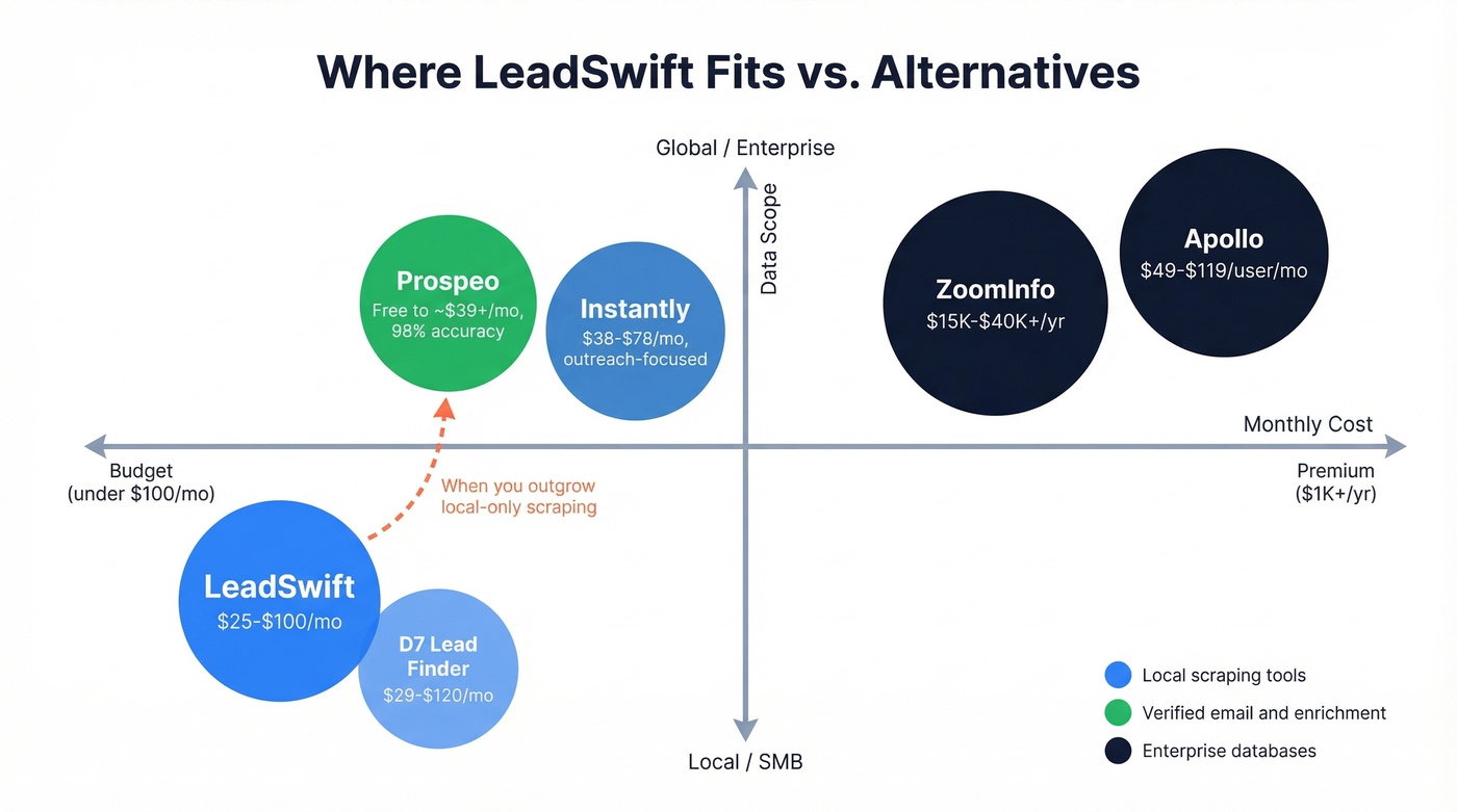 LeadSwift vs alternatives comparison positioning map