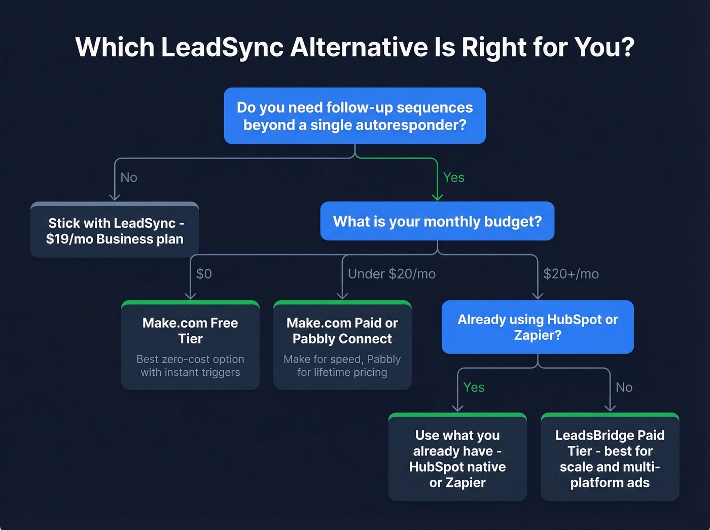 Decision tree for choosing the right LeadSync alternative