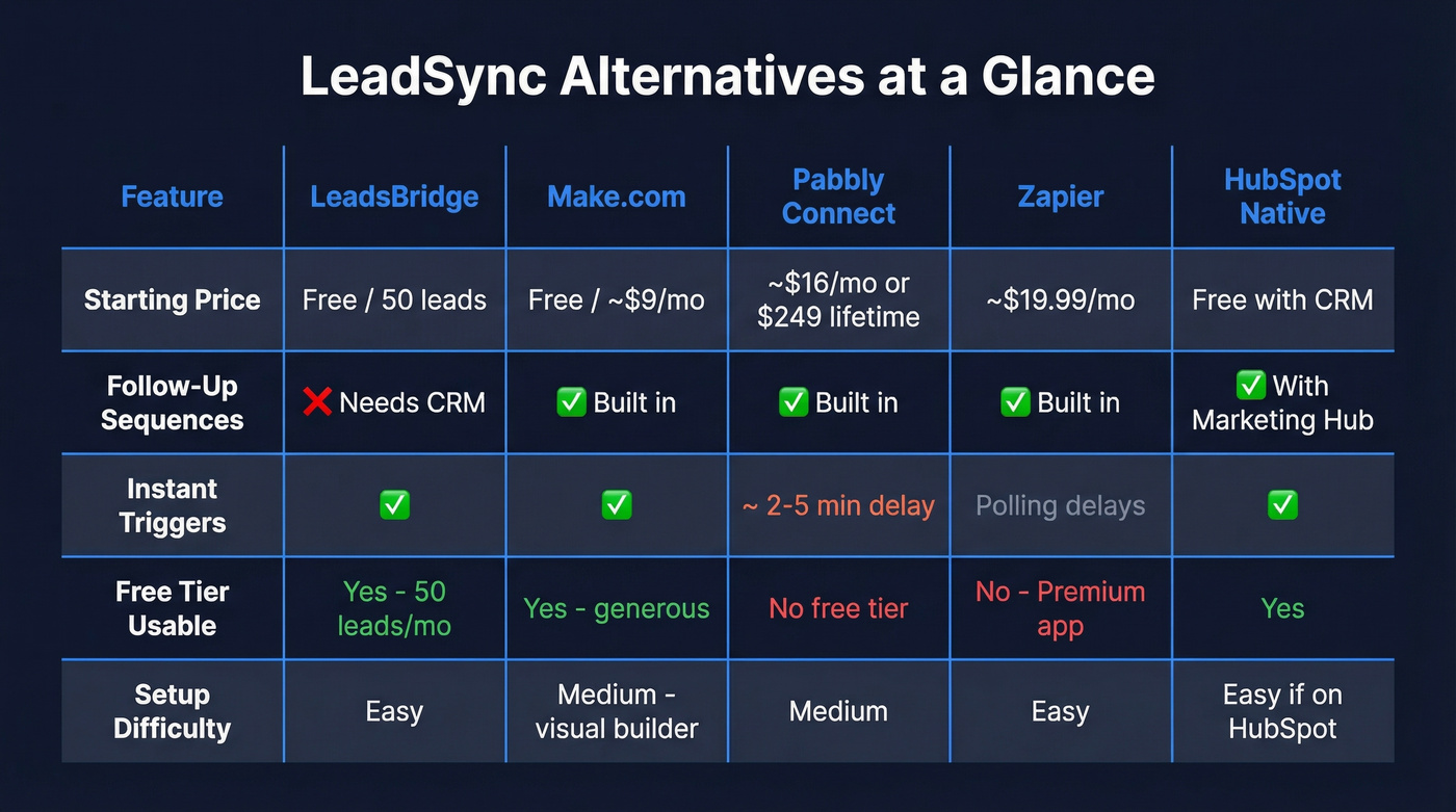 LeadSync alternatives comparison matrix with pricing and features
