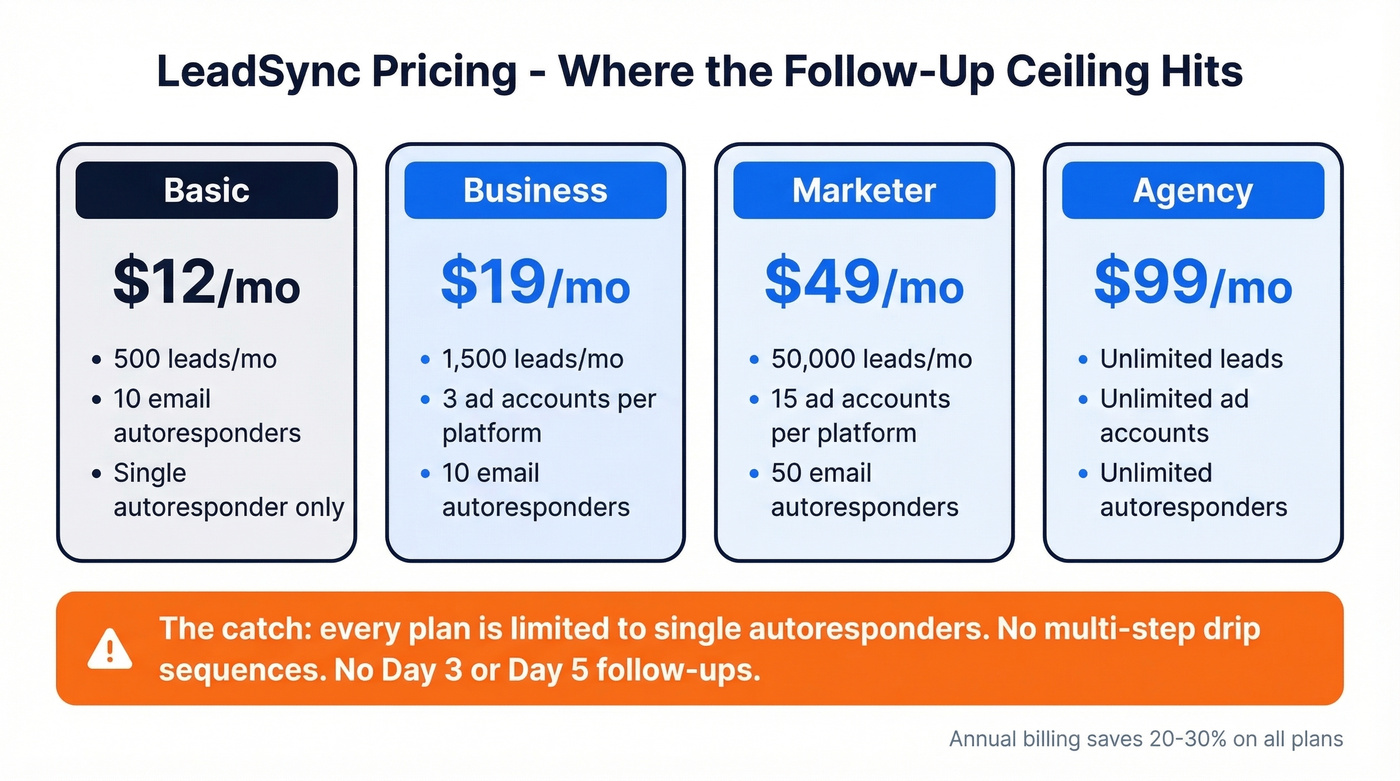 LeadSync pricing tiers with follow-up limitation highlighted
