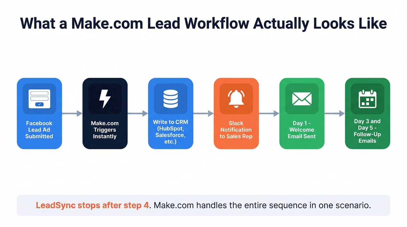 Make.com multi-step lead sync and follow-up workflow diagram
