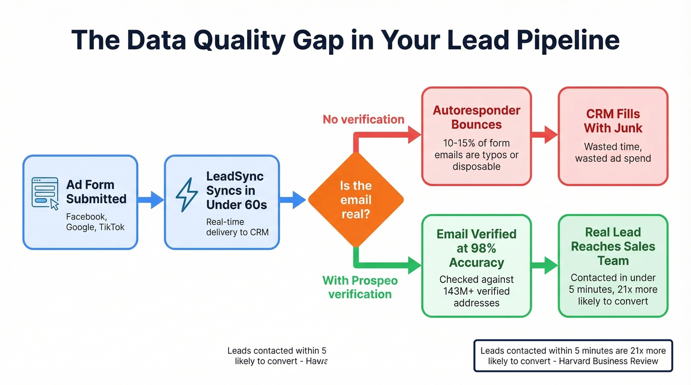 Lead flow showing data quality gap and verification fix