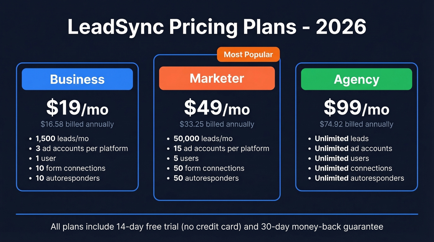 LeadSync 2026 pricing tiers comparison card