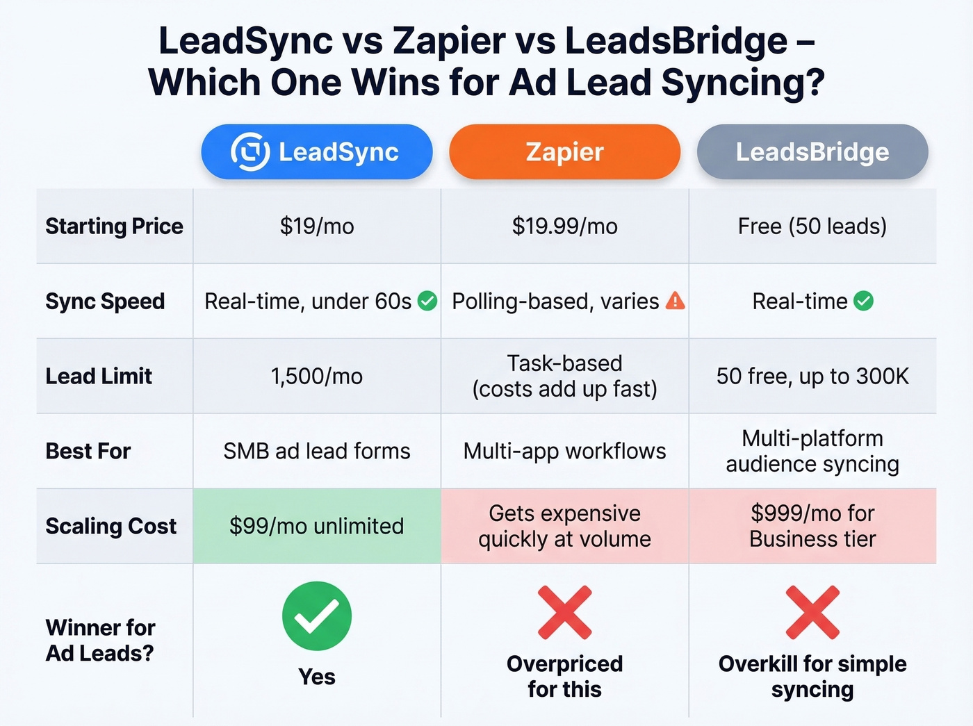 LeadSync vs Zapier vs LeadsBridge comparison matrix