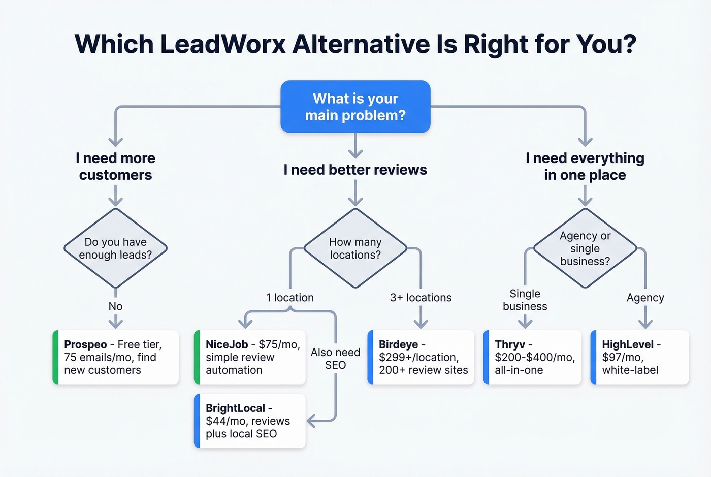 Decision tree for choosing the right LeadWorx alternative