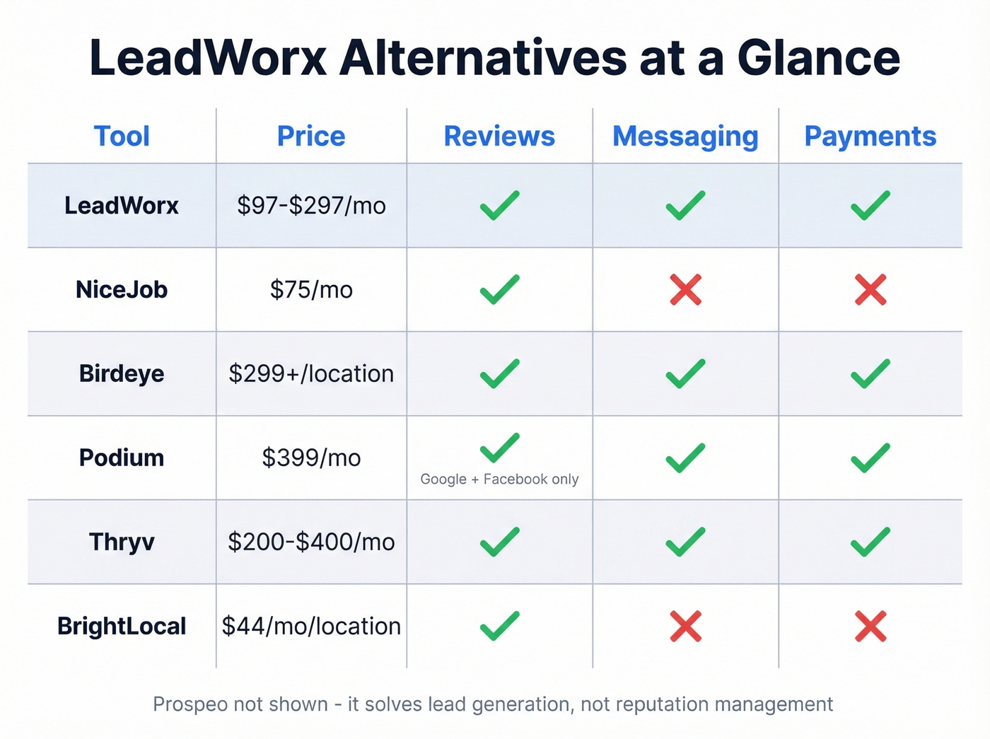 LeadWorx alternatives comparison matrix with pricing and features