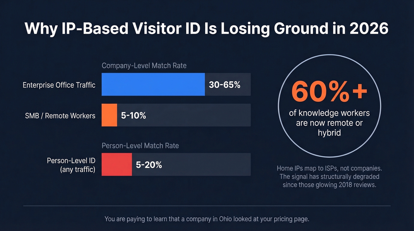 IP-based visitor identification match rates in 2026