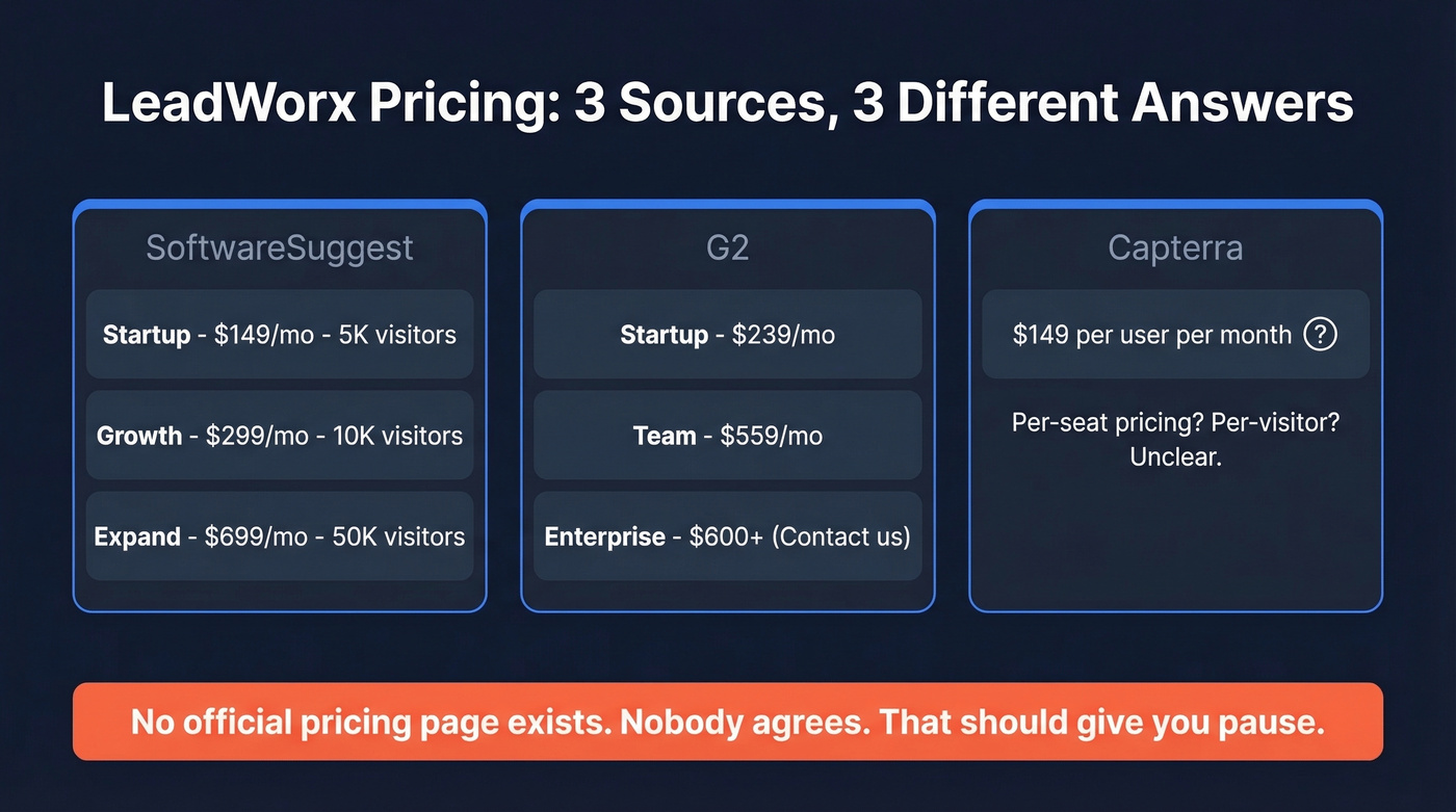 LeadWorx pricing tiers compared across conflicting sources