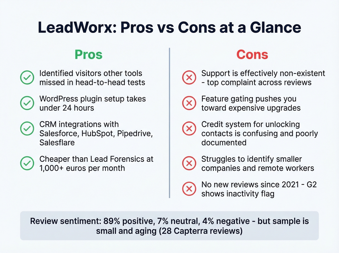 LeadWorx pros and cons visual summary card