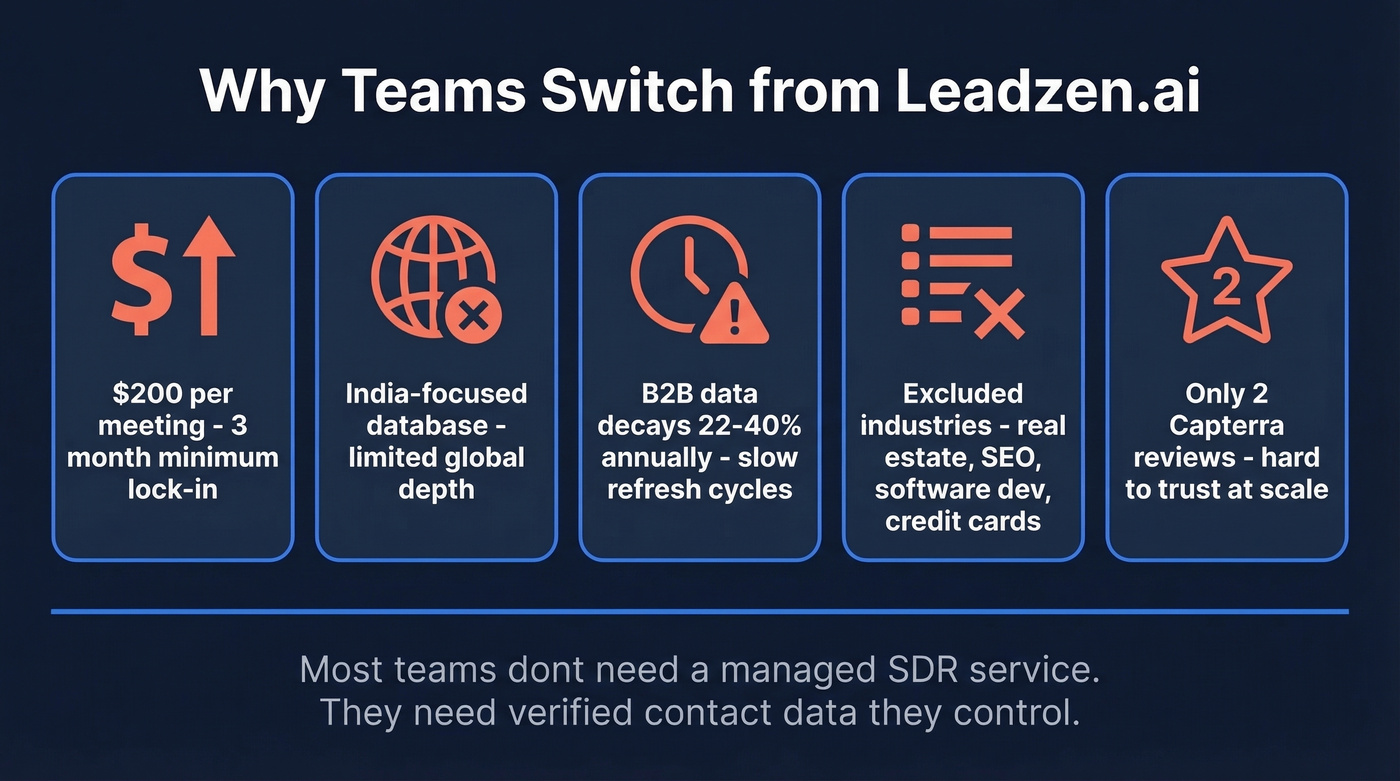 Why teams leave Leadzen.ai - key pain points