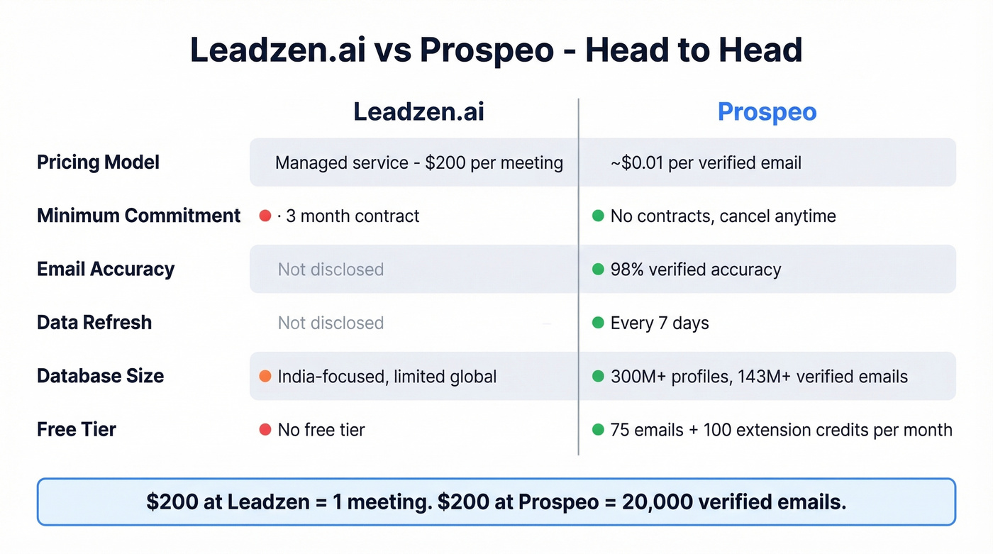 Leadzen.ai vs Prospeo head-to-head cost and feature comparison