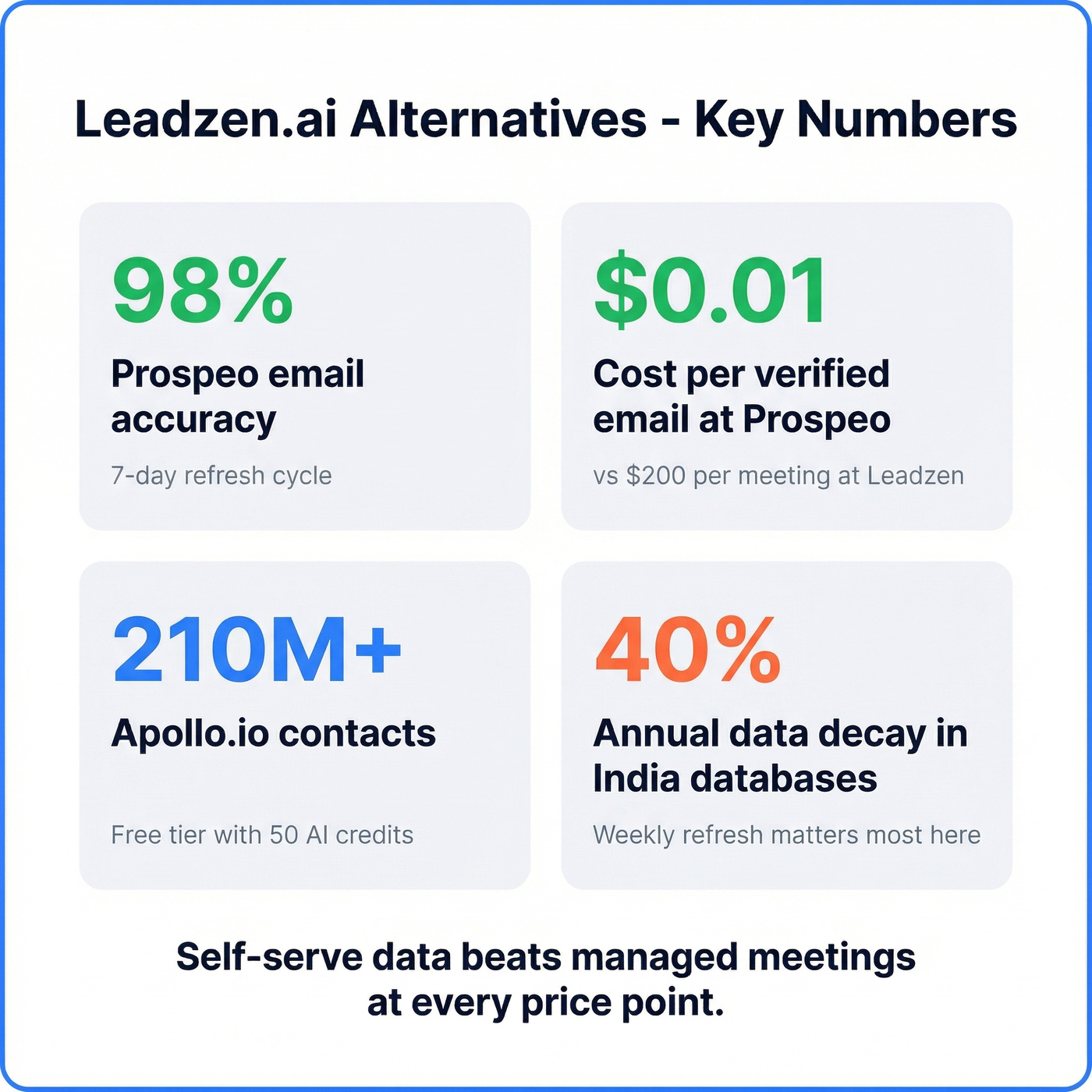 Key stats summary card for Leadzen.ai alternatives decision