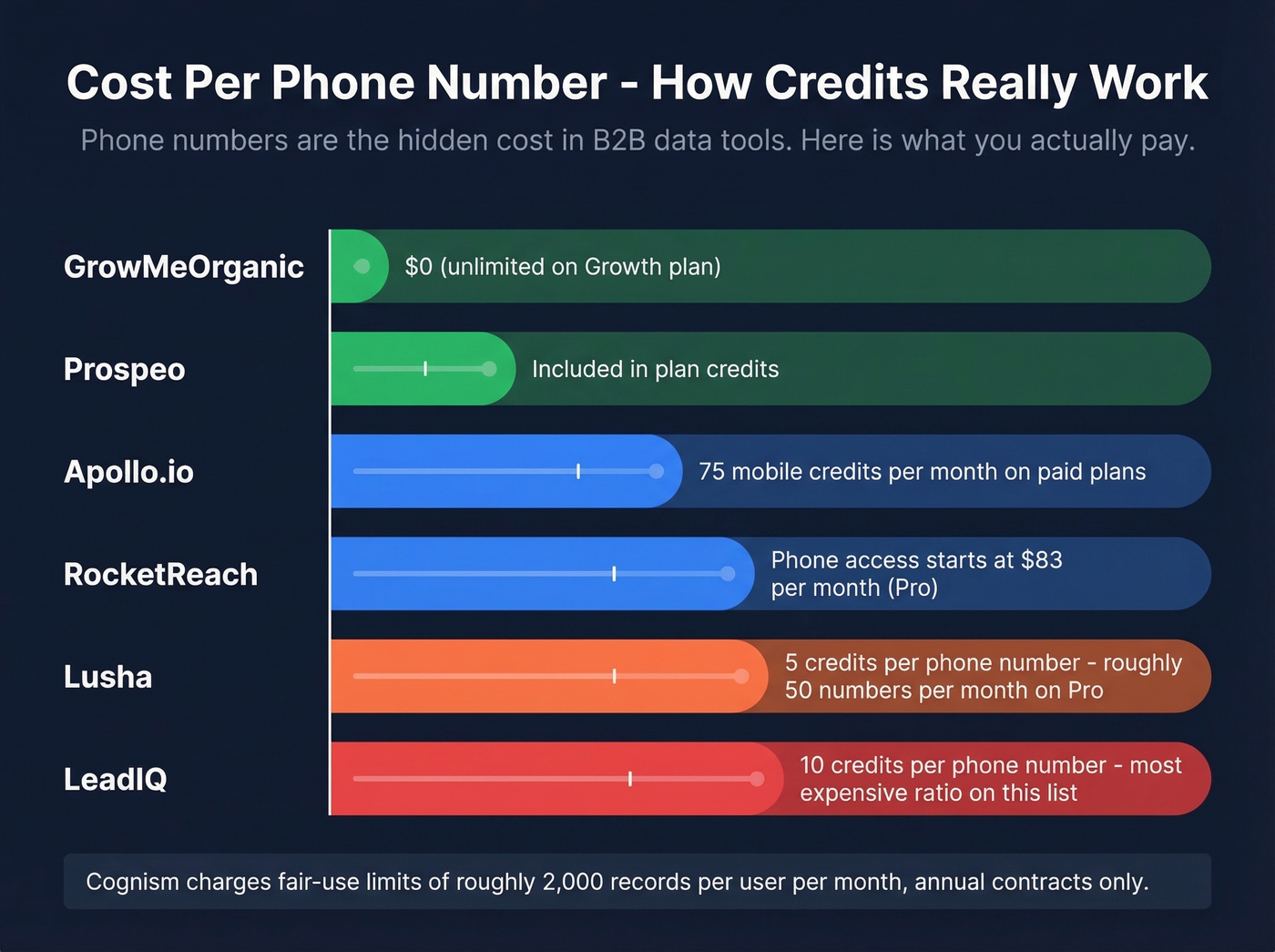 Phone credit cost per number across all seven alternatives