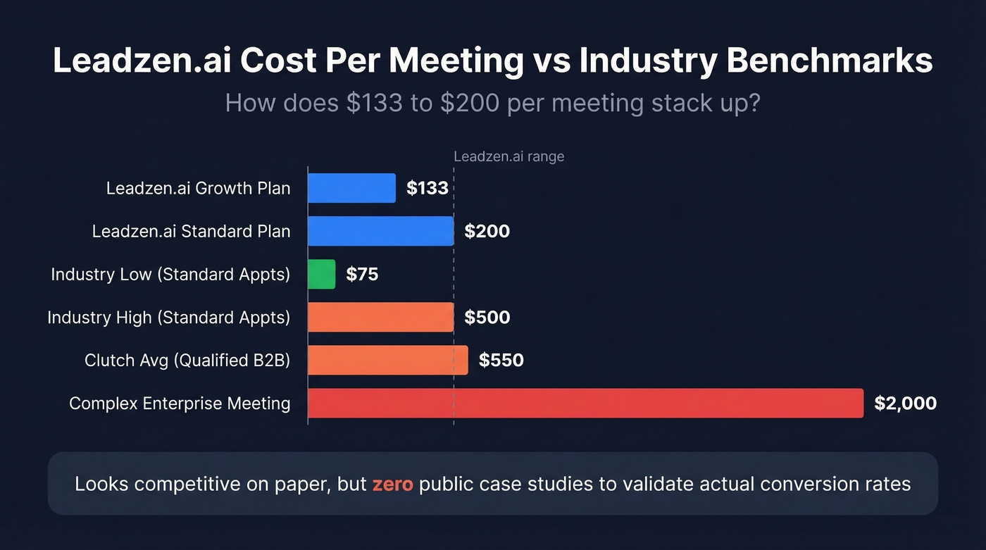 Cost per meeting comparison with industry benchmarks
