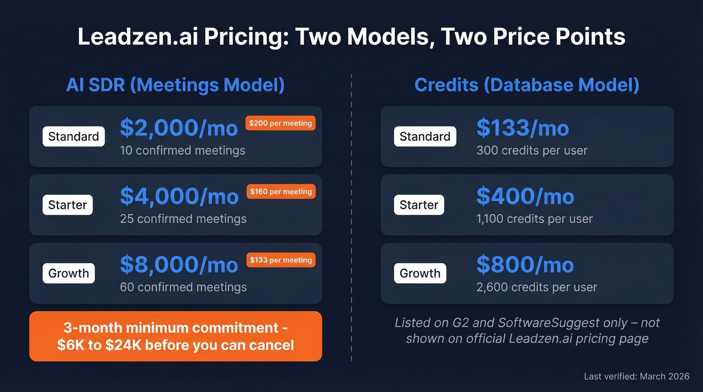 Leadzen.ai dual pricing model breakdown with costs