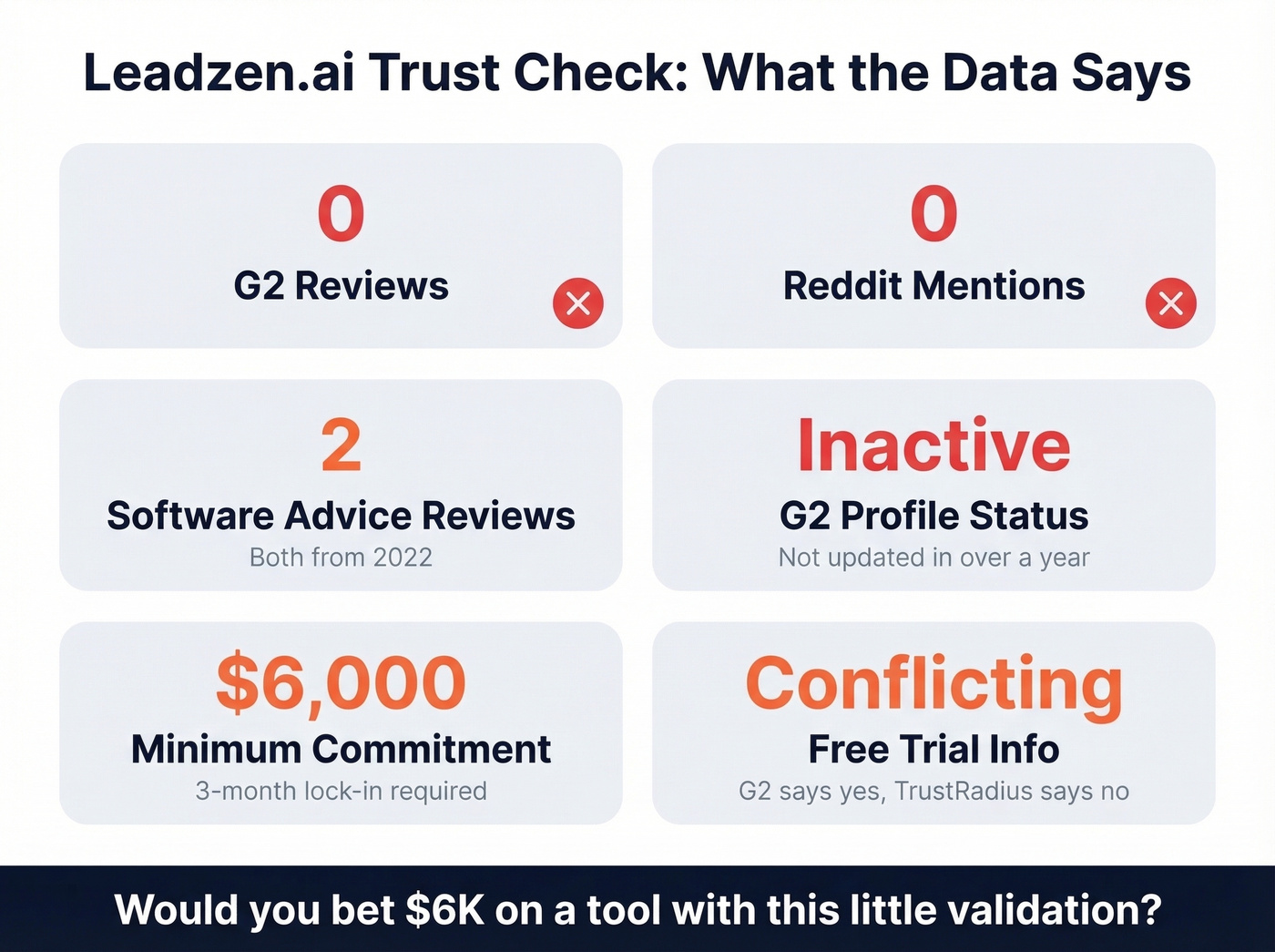 Leadzen.ai trust signals and review coverage scorecard