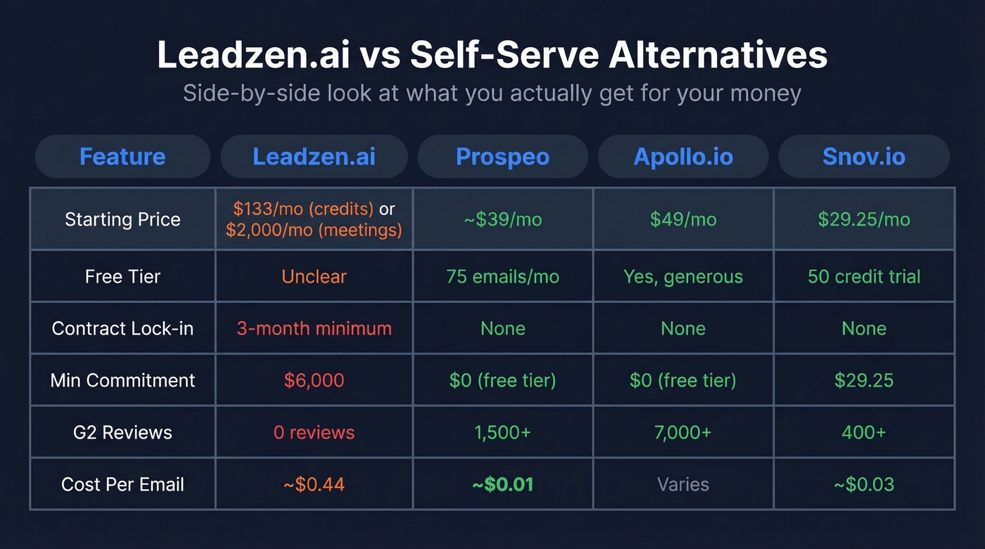 Leadzen.ai vs alternatives pricing and features comparison