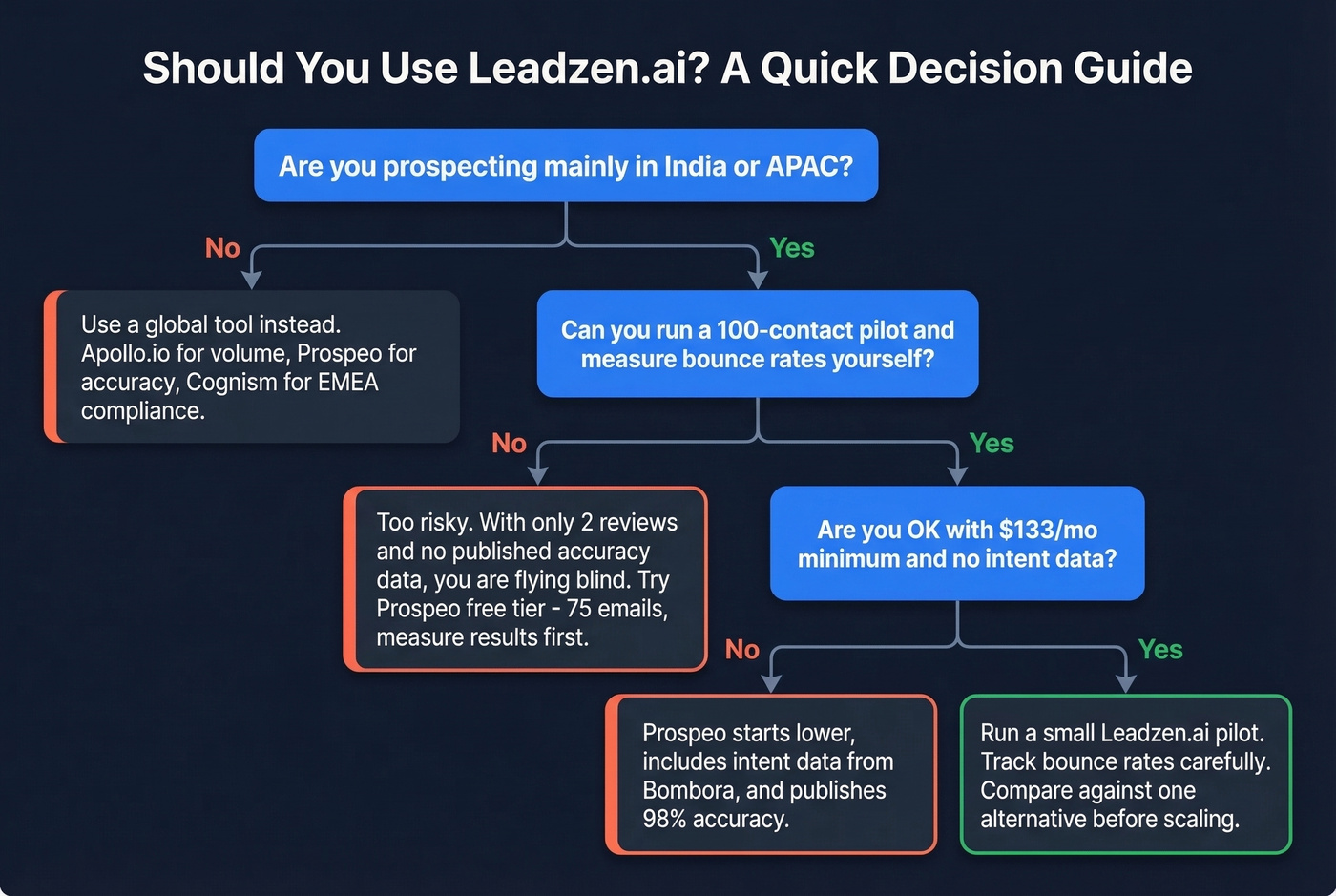 Decision flowchart for choosing Leadzen.ai or alternatives