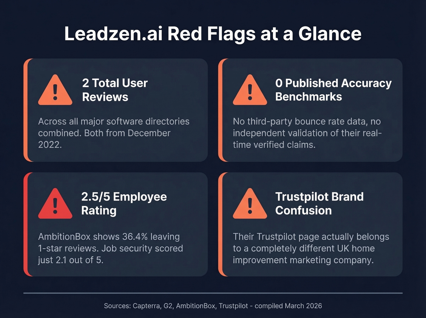 Leadzen.ai red flags summary with key warning stats